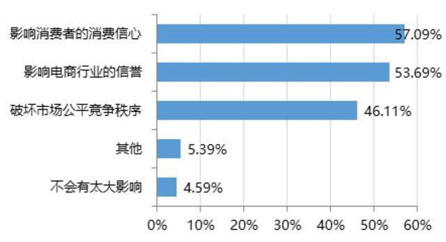 电商“砍单”可能造成的后果