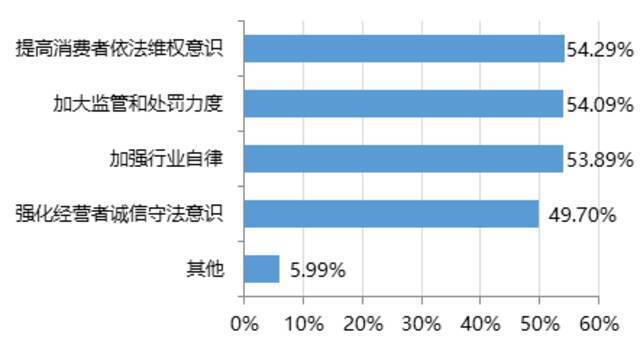 关于如何规制电商“砍单”问题