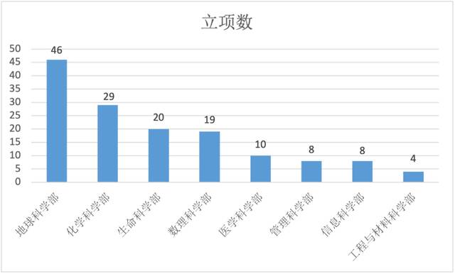 “十四五”良好开局  西北大学获批144项国家自然科学基金项目