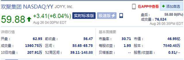 周四收盘欢聚集团涨超6% 传两大股东计划溢价私有化