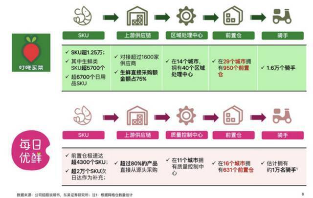 眼下有难题未来有想象空间 叮咚买菜“前置仓”模式利弊何在？