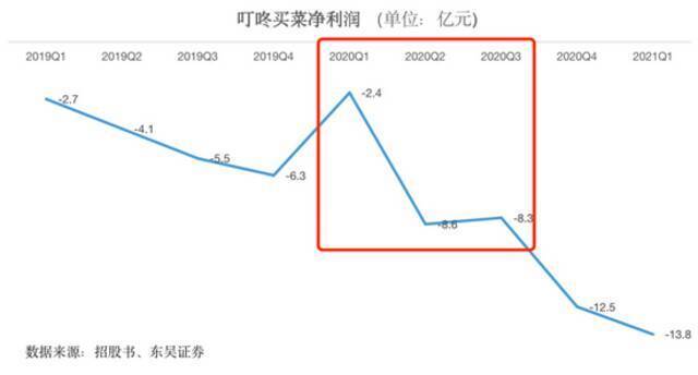 眼下有难题未来有想象空间 叮咚买菜“前置仓”模式利弊何在？