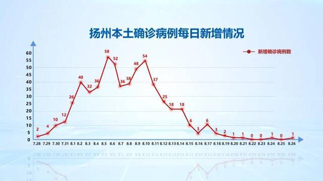 江苏扬州26日新增1例新冠肺炎确诊病例 轨迹公布