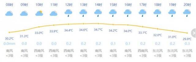 上海今日多云有阵雨最高温度35度 秋老虎虎视眈眈