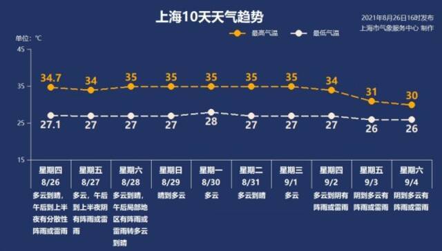 上海今日多云有阵雨最高温度35度 秋老虎虎视眈眈