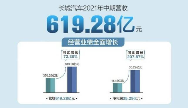 长城汽车：90%车型已实现L2级智能辅助驾驶功能