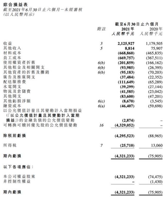 扭亏为盈 却不被资本市场看好？奈雪冰火两重天