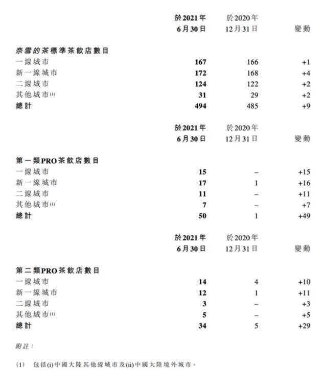 扭亏为盈 却不被资本市场看好？奈雪冰火两重天