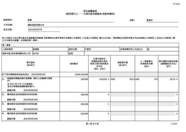 腾讯控股：回购22万股股票 每股462.6-478.2港元