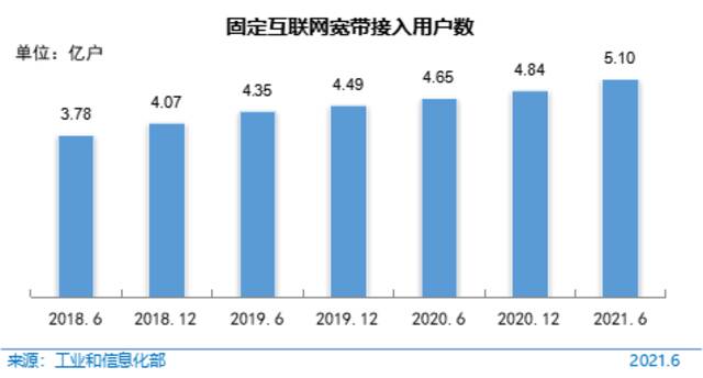 图 17固定互联网宽带接入用户数