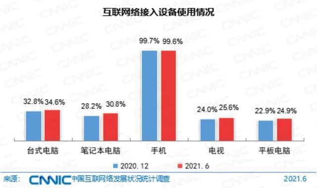 图 12互联网络接入设备使用情况