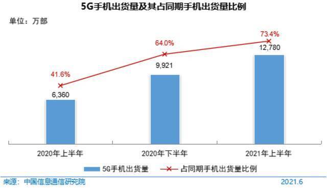 图 155G手机出货量及其占同期手机出货量比例