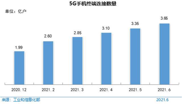 图 145G手机终端连接数量