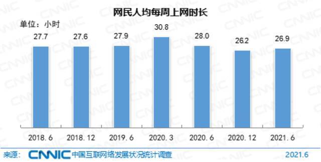 图 16网民人均每周上网时长