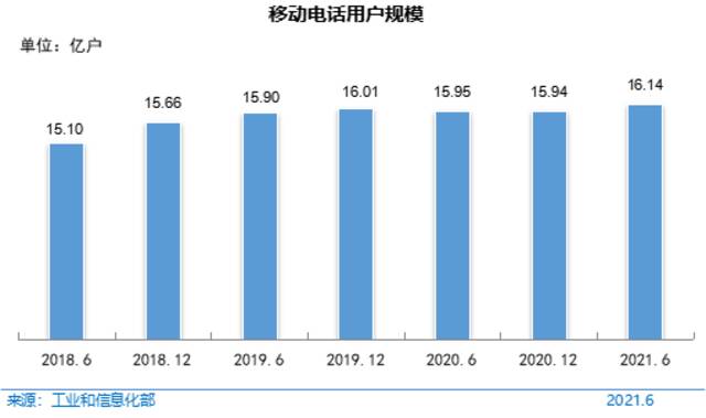 图 13移动电话用户规模