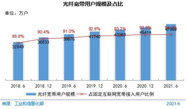 图 20光纤宽带用户规模及占比