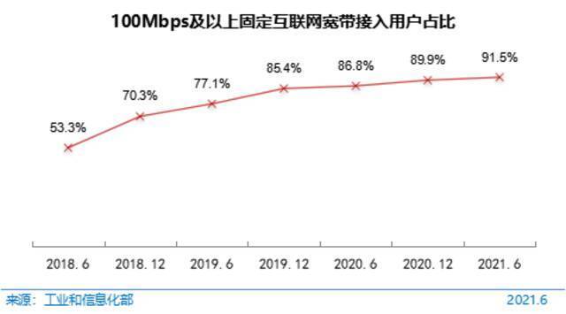 图 18100Mbps及以上固定互联网宽带接入用户占比