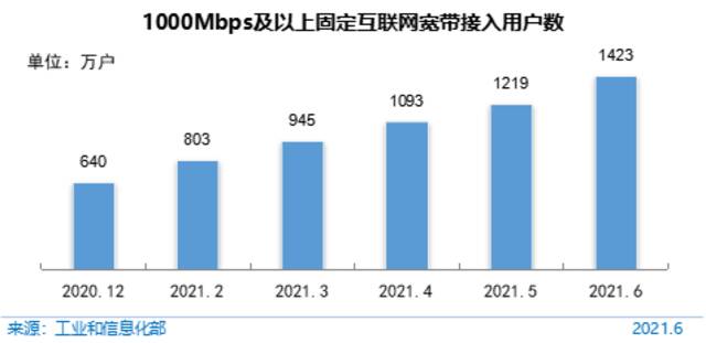 图 191000Mbps及以上固定互联网宽带接入用户数