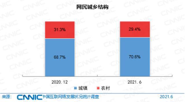 图 24网民城乡结构