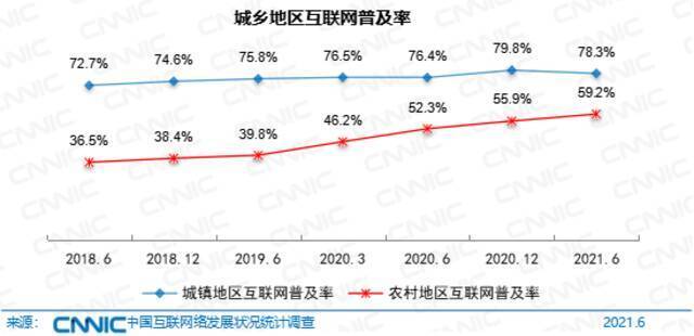 图 25城乡地区互联网普及率