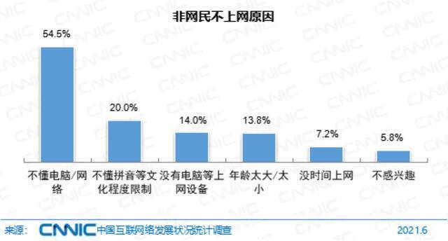 图 26非网民不上网原因