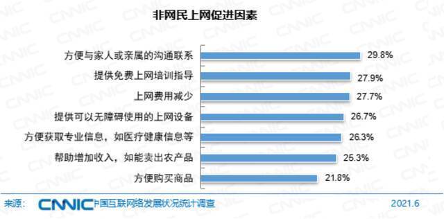 图 27非网民上网促进因素