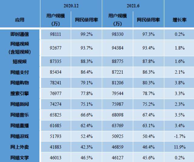 CNNIC第48次调查报告：互联网应用发展概述