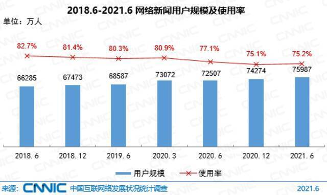 图 32 2018.6-2021.6网络新闻用户规模及使用率