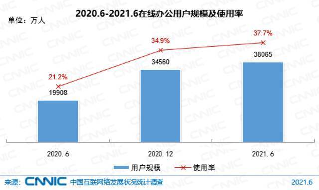 图 33 2020.6-2021.6在线办公用户规模及使用率