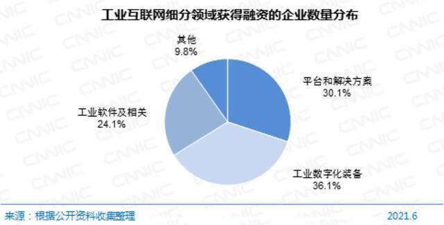 图 44工业互联网细分领域获得融资的企业数量分布