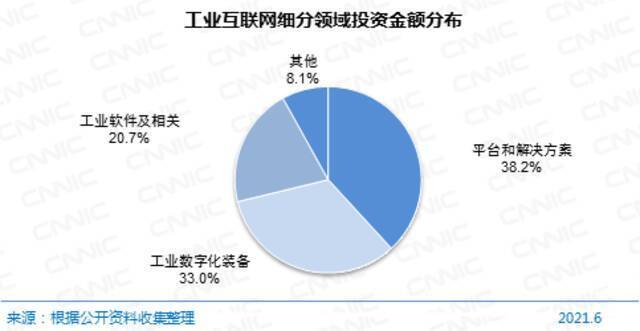 图 45工业互联网细分领域投资金额分布