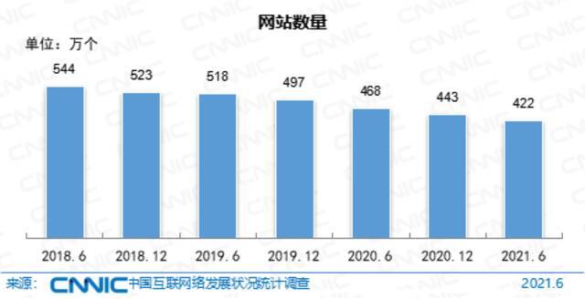 图 7网站数量