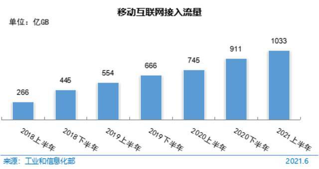 图 9移动互联网接入流量