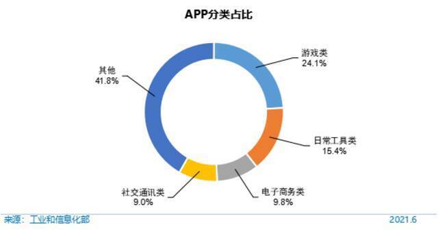 图 11APP分类占比