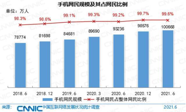 图 23手机网民规模及其占网民比例