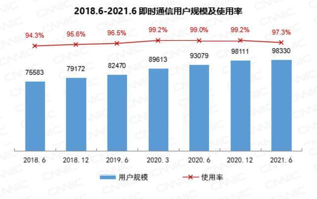 CNNIC报告：我国网民超10亿中老年占比近3成 微信全球月活增长乏力