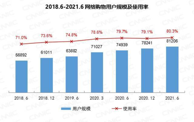 CNNIC报告：我国网民超10亿中老年占比近3成 微信全球月活增长乏力