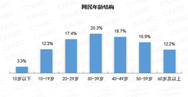 CNNIC报告：我国网民超10亿中老年占比近3成 微信全球月活增长乏力