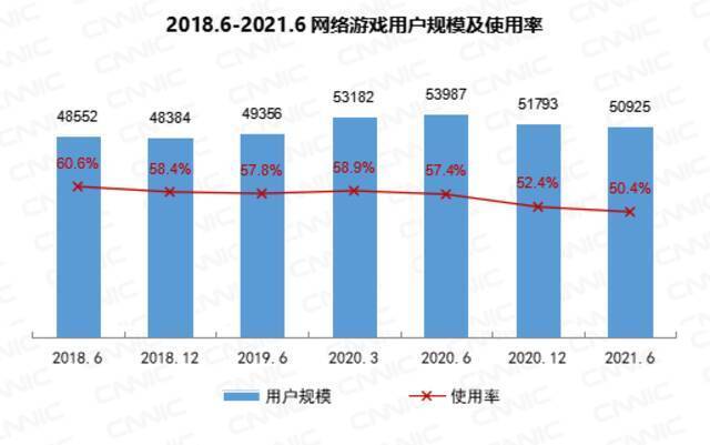 CNNIC报告：我国网民超10亿中老年占比近3成 微信全球月活增长乏力