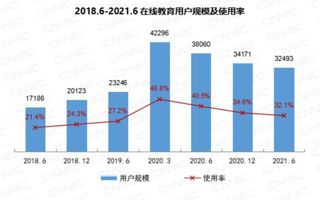 CNNIC报告：我国网民超10亿中老年占比近3成 微信全球月活增长乏力