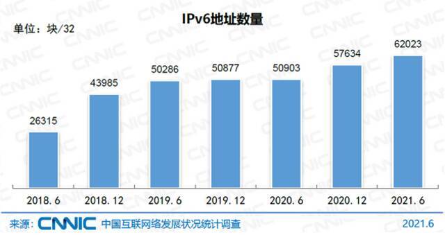 图 1 IPv6地址数量