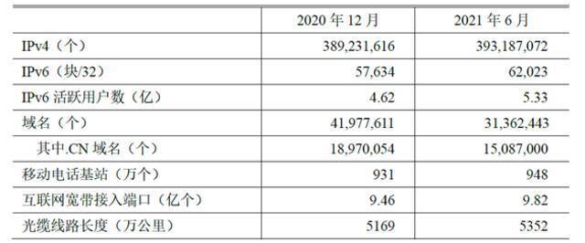 表 1 2020.12-2021.6互联网基础资源对比