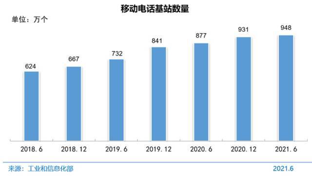 图 4移动电话基站数量