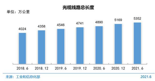 图 6光缆线路总长度