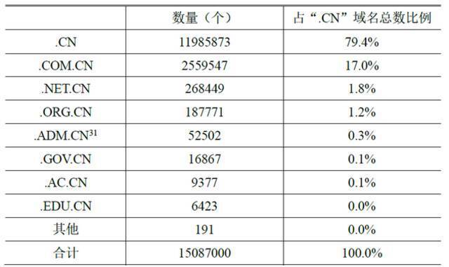 表 3分类“.CN”域名数