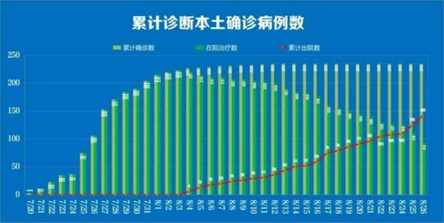 南京无新增本土确诊病例，新增出院17例