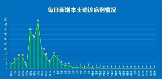 南京无新增本土确诊病例，新增出院17例