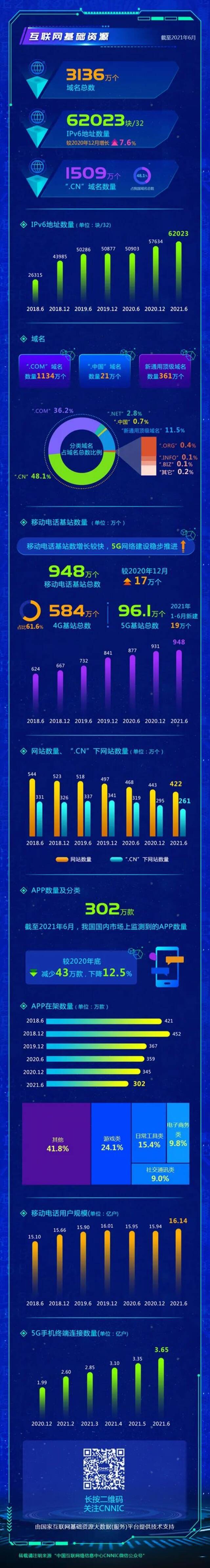 【长图解读】第48次中国互联网络发展状况统计报告