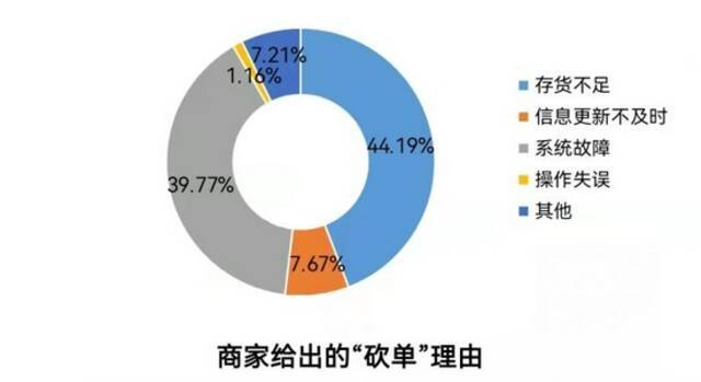 北京消协电商“砍单”问题调查：不公平格式条款为商家留借口