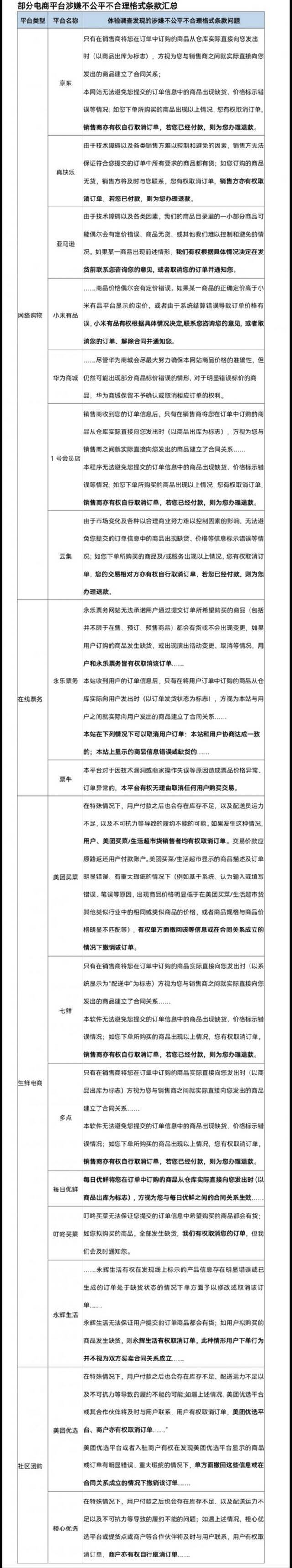 北京消协电商“砍单”问题调查：不公平格式条款为商家留借口